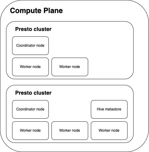 Ahana Compute Plane and clusters
